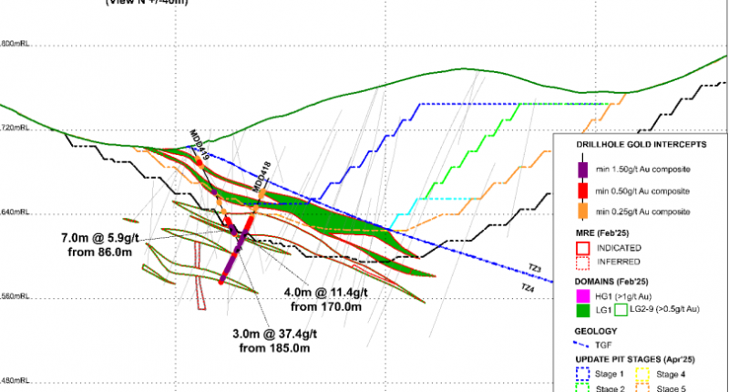Drilling results from Santana Minerals Announcement on May 7, 2025